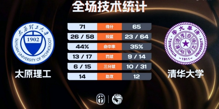 CUBAL决赛：曹芷豪23分，太原理工力克清华登顶