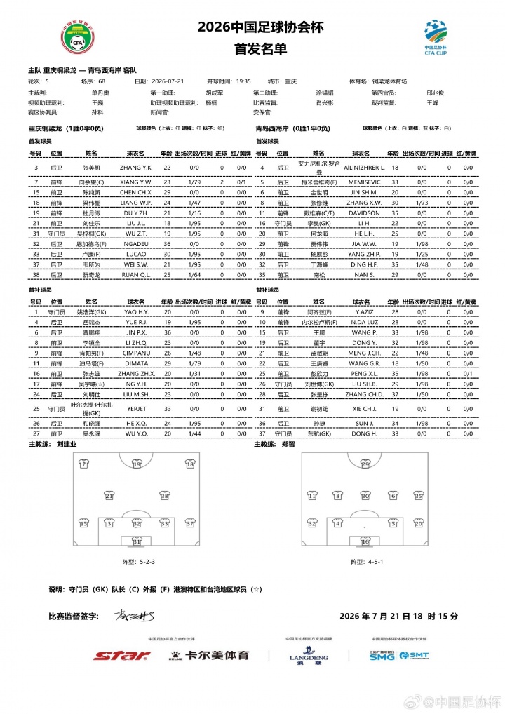 足协杯1/8决赛:铜梁龙vs西海岸首发公布,向余望、杜月徵先发 足协杯1/8决赛:铜梁龙vs西海岸首发公布,向余望、杜月徵先发