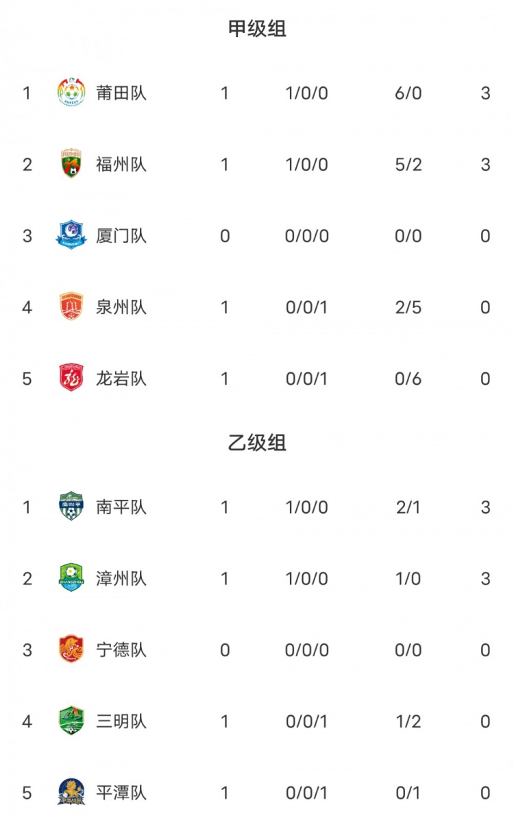 闽超第二阶段积分榜:莆田6球大胜登顶甲组,南平客场奏凯领跑乙组 闽超第二阶段积分榜:莆田6球大胜登顶甲组,南平客场奏凯领跑乙组