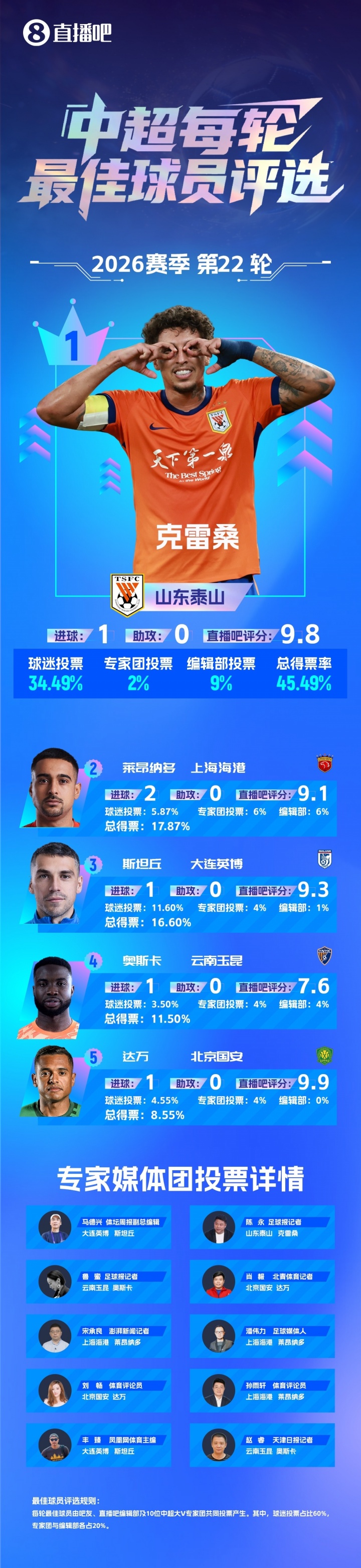 克雷桑第93分钟一条龙绝杀 赛季第4次获中超单轮最佳 克雷桑第93分钟一条龙绝杀 赛季第4次获中超单轮最佳