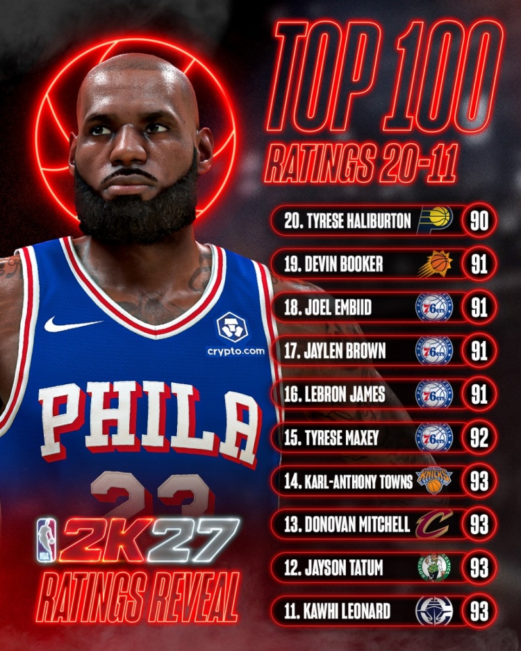 2K24能力值第11至20位揭晓 伦纳德塔图姆米切尔并列93 2K24能力值第11至20位揭晓 伦纳德塔图姆米切尔并列93