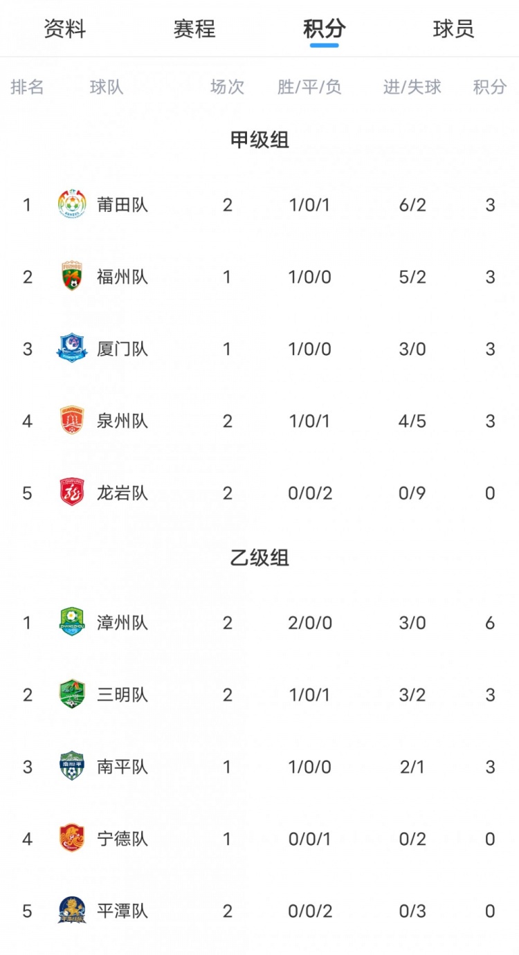 闽超积分榜莆田净胜球压阵 漳州两战全胜零失球领跑乙组 闽超积分榜莆田净胜球压阵 漳州两战全胜零失球领跑乙组