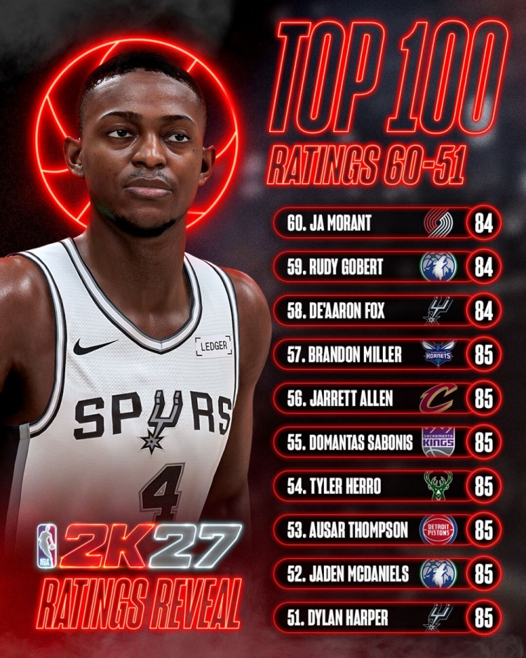 NBA 2K27能力值51-60:七人同获85分 莫兰特福克斯戈贝尔84 NBA 2K27能力值51-60:七人同获85分 莫兰特福克斯戈贝尔84