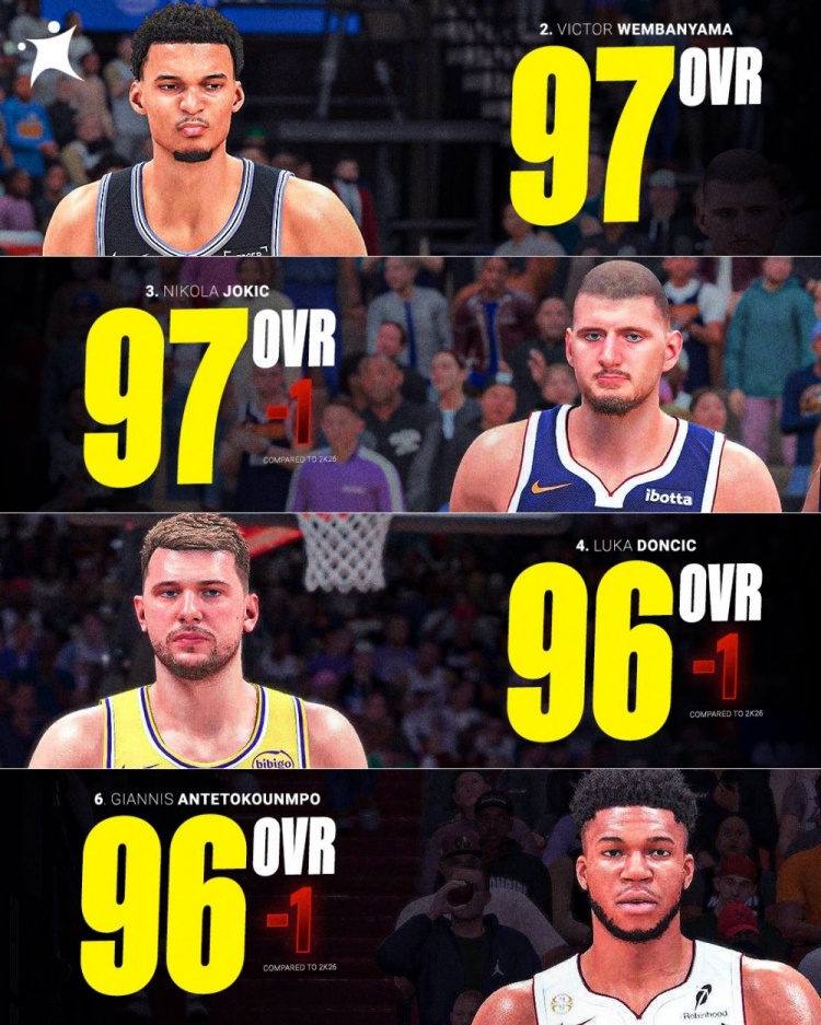 NBA 2K27能力值前十:文班亚马约基奇97并列领跑,欧洲球员占四席 NBA 2K27能力值前十:文班亚马约基奇97并列领跑,欧洲球员占四席
