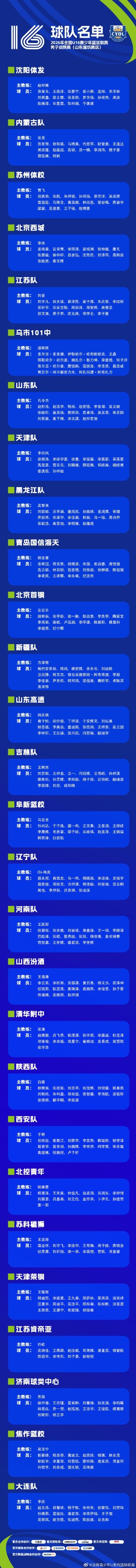 全国U16é�’å°‘å¹´ç¯®ç�ƒè�”èµ›ç”·å­�ç»„é¢„èµ›å�³å°†å¼€èµ› å�‚èµ›é˜Ÿä¼�å�Šå��å�•å·²ç¡®å®š