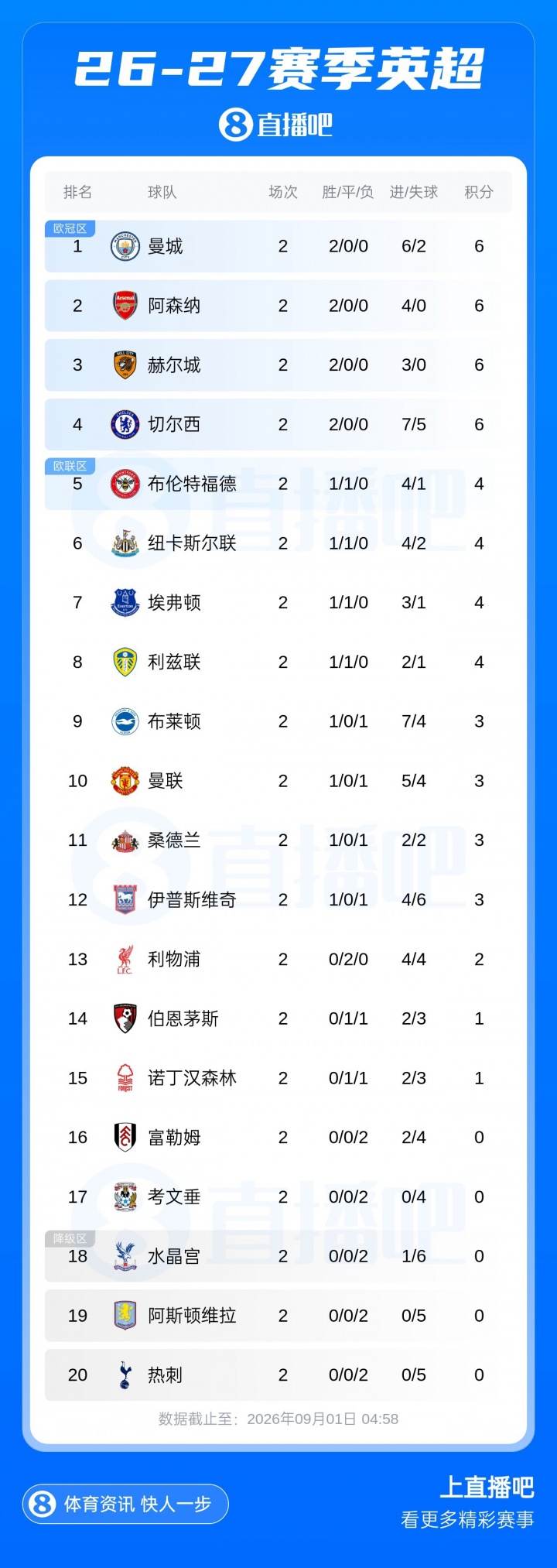 英超积分榜:曼城枪手赫尔城蓝军6分排名前4,维拉开季两连败 英超积分榜:曼城枪手赫尔城蓝军6分排名前4,维拉开季两连败