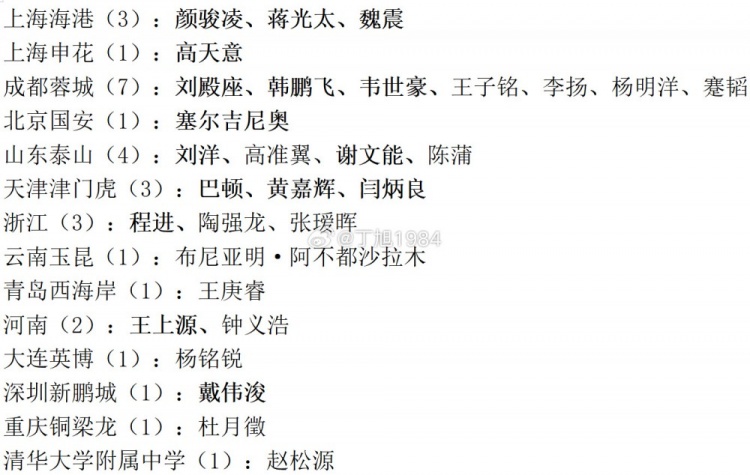 记者统计国足名单变化:保留上期集训16人,赵松源等8将首入选 记者统计国足名单变化:保留上期集训16人,赵松源等8将首入选