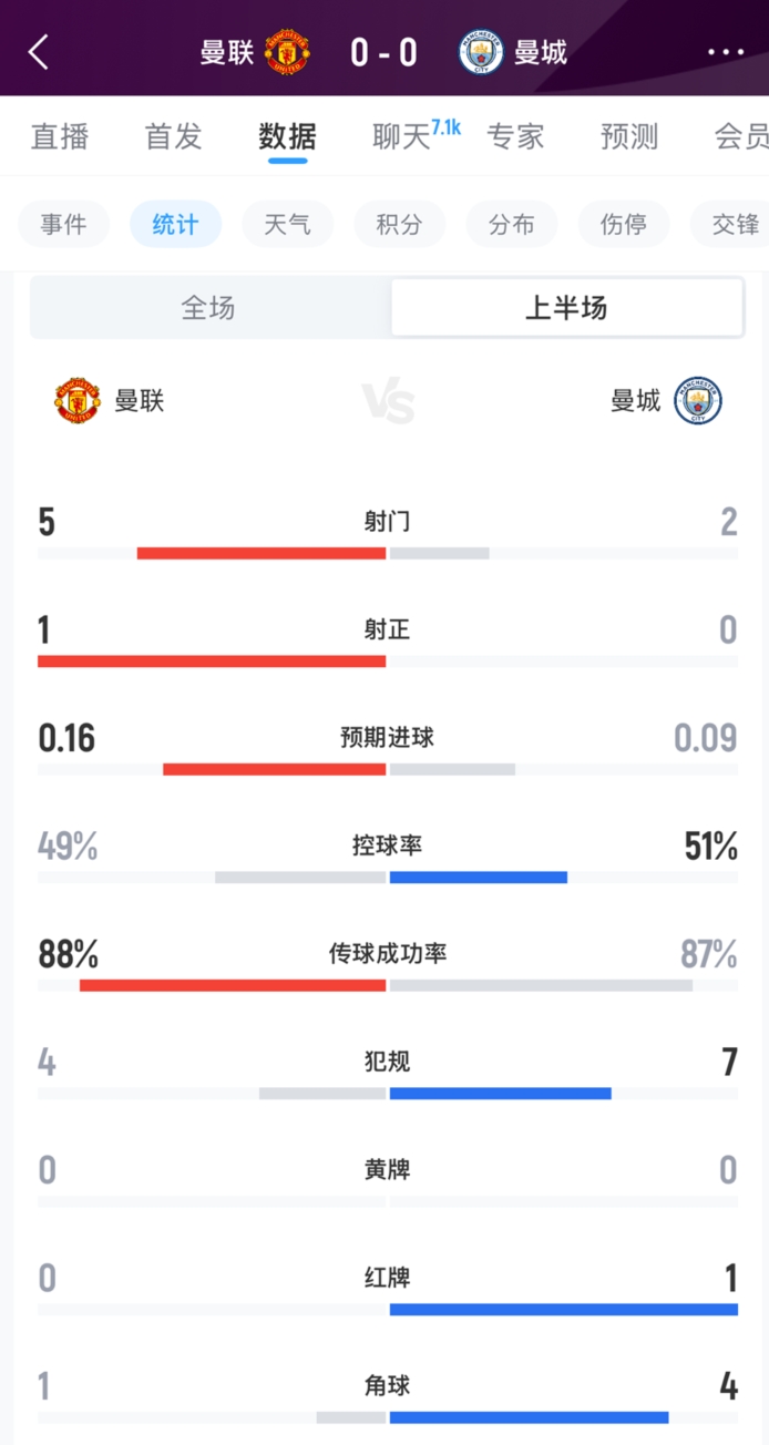 半场数据：曼联5射1正曼城2射0正，双方均超低预期进球率