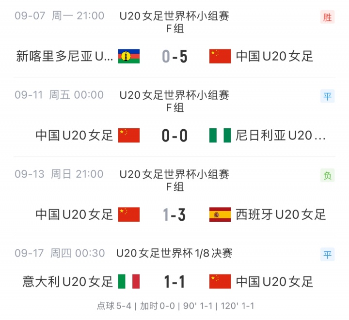 仍是近20年最佳战绩！U20女足止步U20世界杯16强，1胜1平2负收官