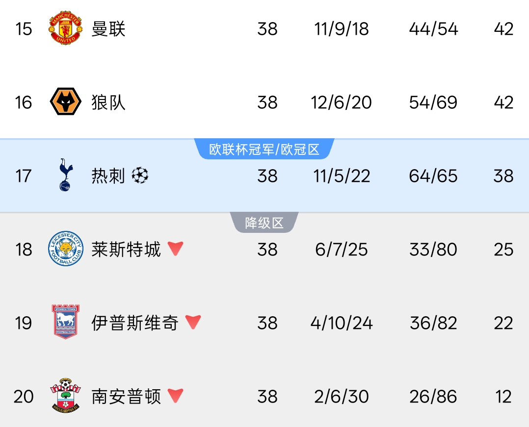 难兄难弟德比!曼联5轮5分1胜 热刺5轮2分0胜 下轮两队直接对话 难兄难弟德比!曼联5轮5分1胜 热刺5轮2分0胜 下轮两队直接对话